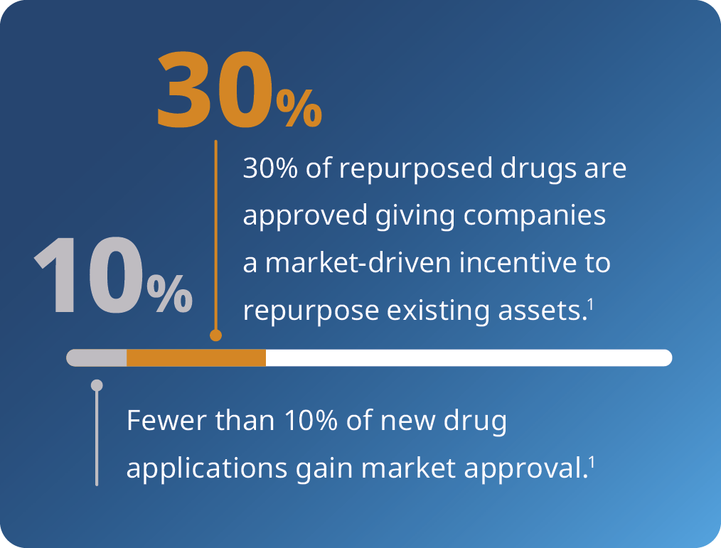 Data Driven Approaches Maximize The Value Of Existing Drugs Data Driven Approaches Maximize The Value Of Existing Drugs